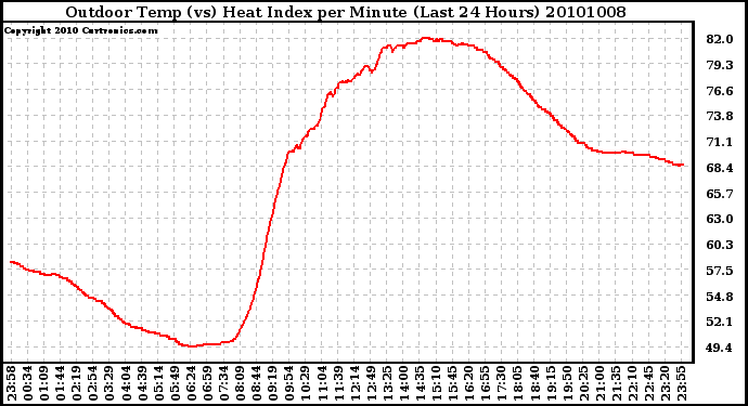 Milwaukee Weather Outdoor Temp (vs) Heat Index per Minute (Last 24 Hours)