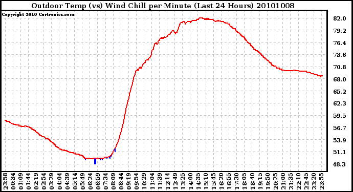 Milwaukee Weather Outdoor Temp (vs) Wind Chill per Minute (Last 24 Hours)