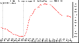 Milwaukee Weather Outdoor Temperature per Minute (Last 24 Hours)