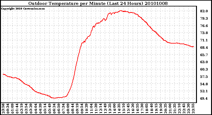 Milwaukee Weather Outdoor Temperature per Minute (Last 24 Hours)