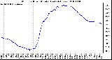 Milwaukee Weather Wind Chill per Minute (Last 24 Hours)