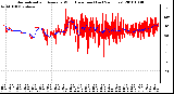 Milwaukee Weather Normalized and Average Wind Direction (Last 24 Hours)