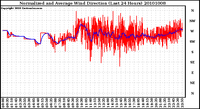 Milwaukee Weather Normalized and Average Wind Direction (Last 24 Hours)