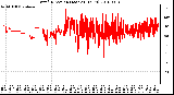 Milwaukee Weather Wind Direction (Last 24 Hours)