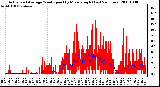 Milwaukee Weather Actual and Average Wind Speed by Minute mph (Last 24 Hours)