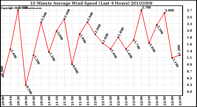 Milwaukee Weather 10 Minute Average Wind Speed (Last 4 Hours)