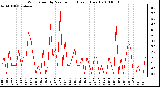 Milwaukee Weather Wind Speed by Minute mph (Last 1 Hour)