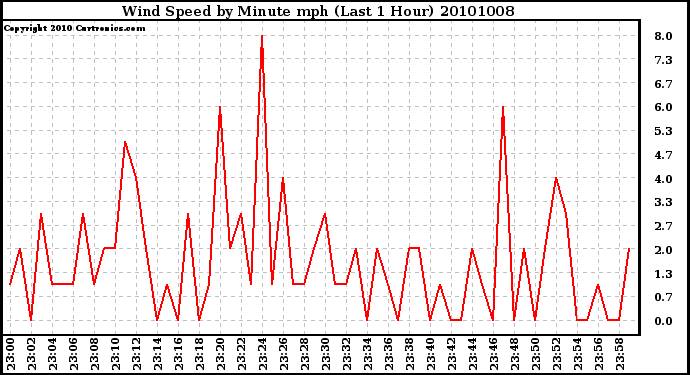 Milwaukee Weather Wind Speed by Minute mph (Last 1 Hour)