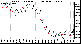 Milwaukee Weather Barometric Pressure per Hour (Last 24 Hours)