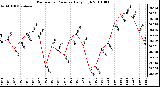 Milwaukee Weather Barometric Pressure Daily High