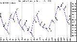 Milwaukee Weather Barometric Pressure Daily Low