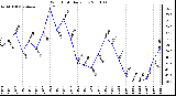 Milwaukee Weather Wind Chill Daily Low