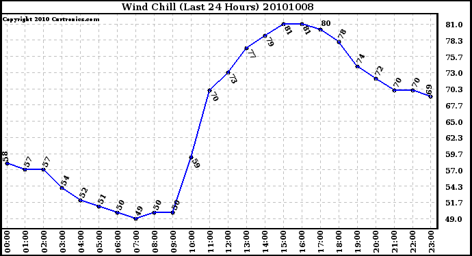 Milwaukee Weather Wind Chill (Last 24 Hours)