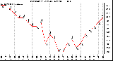 Milwaukee Weather Dew Point (Last 24 Hours)