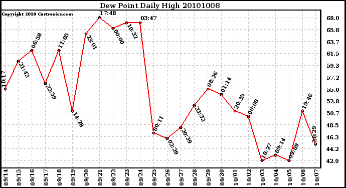 Milwaukee Weather Dew Point Daily High