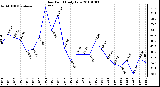 Milwaukee Weather Dew Point Daily Low