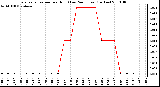 Milwaukee Weather Evapotranspiration per Hour (Last 24 Hours) (Inches)