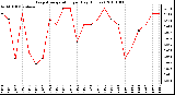 Milwaukee Weather Evapotranspiration per Day (Inches)