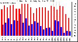 Milwaukee Weather Outdoor Humidity Daily High/Low