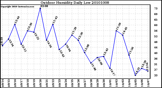Milwaukee Weather Outdoor Humidity Daily Low
