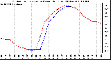 Milwaukee Weather Outdoor Temperature (vs) Wind Chill (Last 24 Hours)