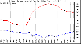 Milwaukee Weather Outdoor Temperature (vs) Dew Point (Last 24 Hours)