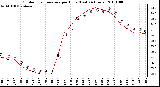 Milwaukee Weather Outdoor Temperature per Hour (Last 24 Hours)