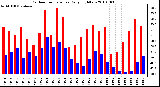 Milwaukee Weather Outdoor Temperature Daily High/Low