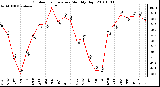 Milwaukee Weather Outdoor Temperature Monthly High