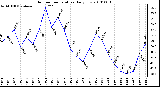 Milwaukee Weather Outdoor Temperature Daily Low