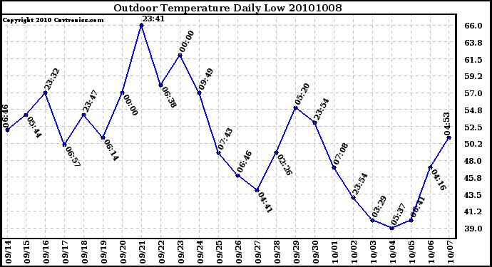 Milwaukee Weather Outdoor Temperature Daily Low