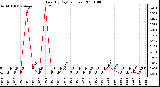 Milwaukee Weather Rain (By Day) (inches)