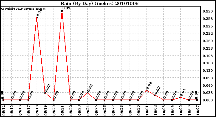 Milwaukee Weather Rain (By Day) (inches)