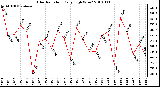 Milwaukee Weather Solar Radiation Daily High W/m2