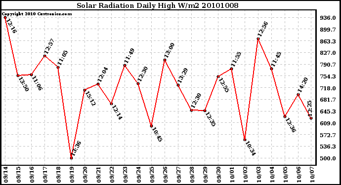 Milwaukee Weather Solar Radiation Daily High W/m2