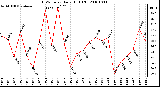 Milwaukee Weather THSW Index Daily High (F)