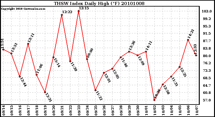 Milwaukee Weather THSW Index Daily High (F)