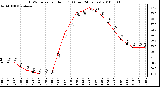 Milwaukee Weather THSW Index per Hour (F) (Last 24 Hours)