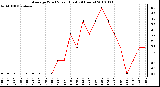 Milwaukee Weather Average Wind Speed (Last 24 Hours)