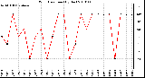 Milwaukee Weather Wind Direction (By Day)