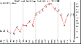 Milwaukee Weather Wind Speed Hourly High (Last 24 Hours)