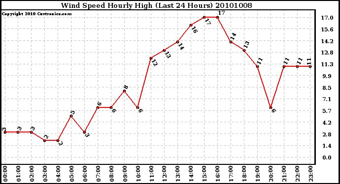 Milwaukee Weather Wind Speed Hourly High (Last 24 Hours)