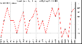 Milwaukee Weather Wind Daily High Direction (By Day)