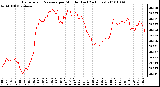 Milwaukee Weather Barometric Pressure per Minute (Last 24 Hours)