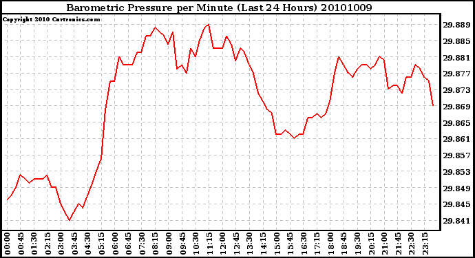 Milwaukee Weather Barometric Pressure per Minute (Last 24 Hours)