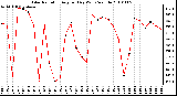 Milwaukee Weather Solar Radiation Avg per Day W/m2/minute