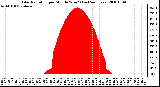 Milwaukee Weather Solar Radiation per Minute W/m2 (Last 24 Hours)