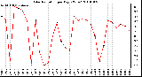 Milwaukee Weather Solar Radiation per Day KW/m2