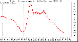 Milwaukee Weather Outdoor Temperature per Minute (Last 24 Hours)