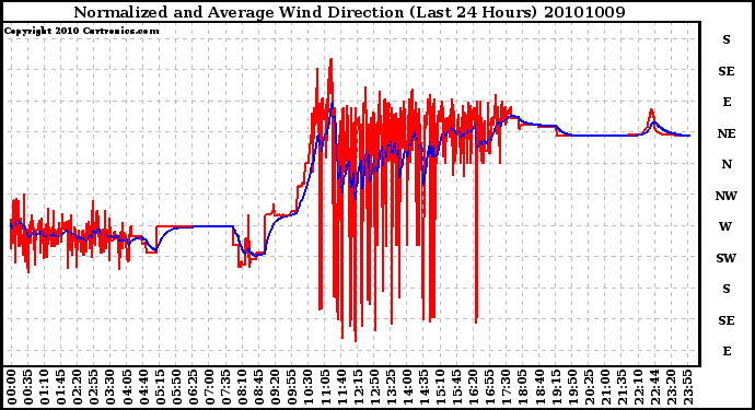 Milwaukee Weather Normalized and Average Wind Direction (Last 24 Hours)